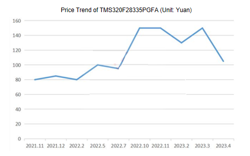 TMS320F28335PGFA price 