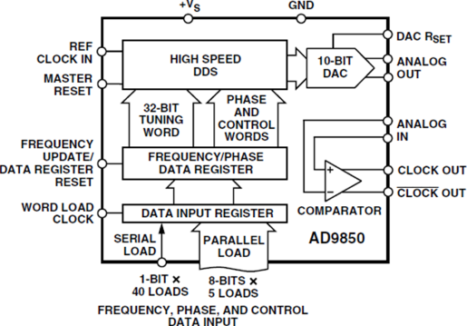 AD9850 Functional Block Diagram