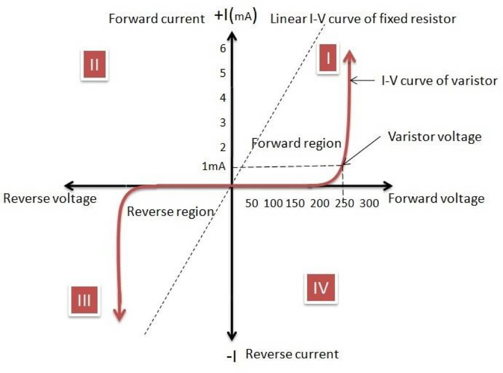 Varistor Characteristics Curve
