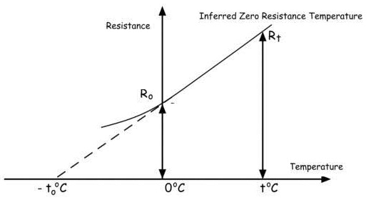 The Temperature Resistance