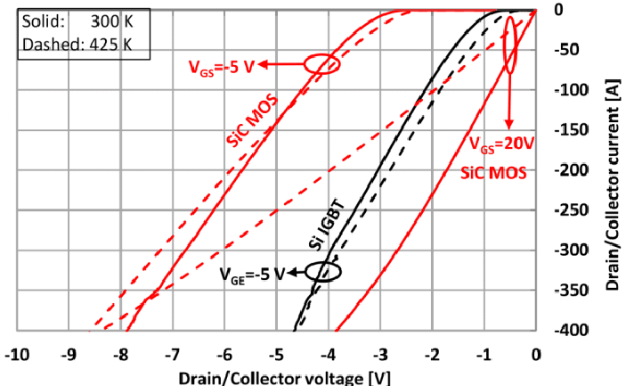  Drain/Collector Voltage Vs. Current For MOSFET And IGBT