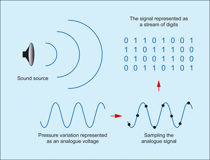 Representation And Precision Of Digital Signals