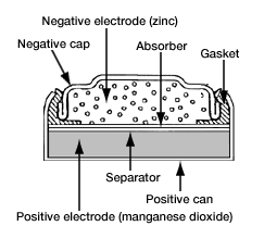 Alkaline Battery Internal Diagram