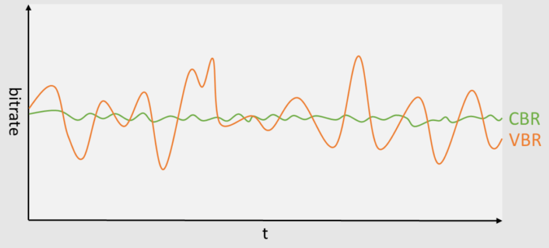 Constant Bit Rate (CBR) and Variable Bit Rate (VBR)