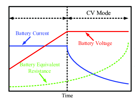 Graph of the Constant Voltage (CV) Charging