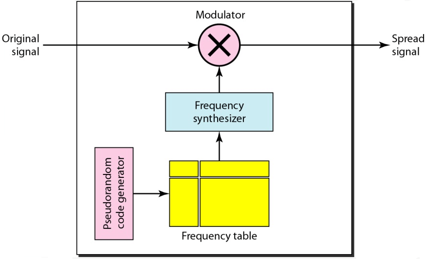 Frequency Hopping Spread Spectrum (FHSS)